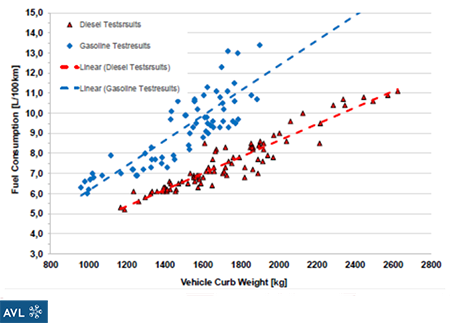The higher efficiency of diesel engines reduces fuel consumption and CO2 emissions. The difference is most significant in larger SUV and pick-up vehicles, where SinterCast-CGI engines are used. (Courtesy AVL)