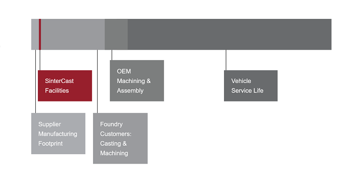 A graphic depiction of the relative amount of CO2 emissions at each stage of the SinterCast value chain.