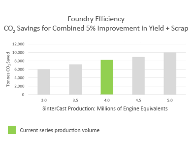 Typical values of 15% weight reduction and a combined improvement of 5% for higher yield + lower scrap provide foundry CO2 reductions of more than 25,000 tonnes per year at our current production level of approximately 3.5 million Engine Equivalents per year.