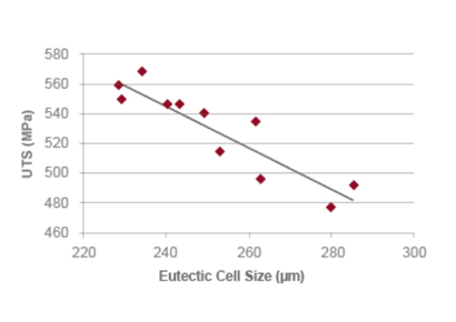 Tensile strength increases as the eutectic cell size decreases.