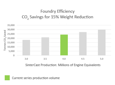 Typical values of 15% weight reduction and a combined improvement of 5% for higher yield + lower scrap provide foundry CO2 reductions of more than 25,000 tonnes per year at our current production level of approximately 3.5 million Engine Equivalents per year.